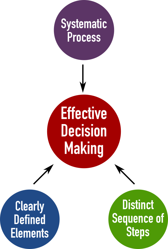 8 key differences between effective and ineffective decision makers ...